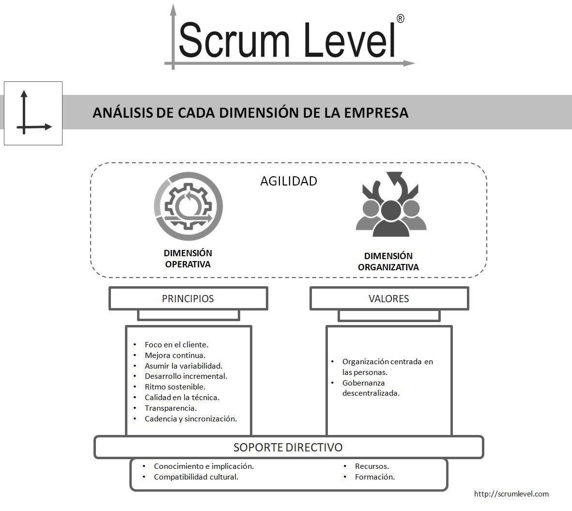 scrumlevel's tweet photo. El desarrollo de la agilidad, tanto en la operativa como en la cultura de una organización necesita la implicación y el apoyo de la dirección. #ScrumLevel https://t.co/7oqU4PDMGV