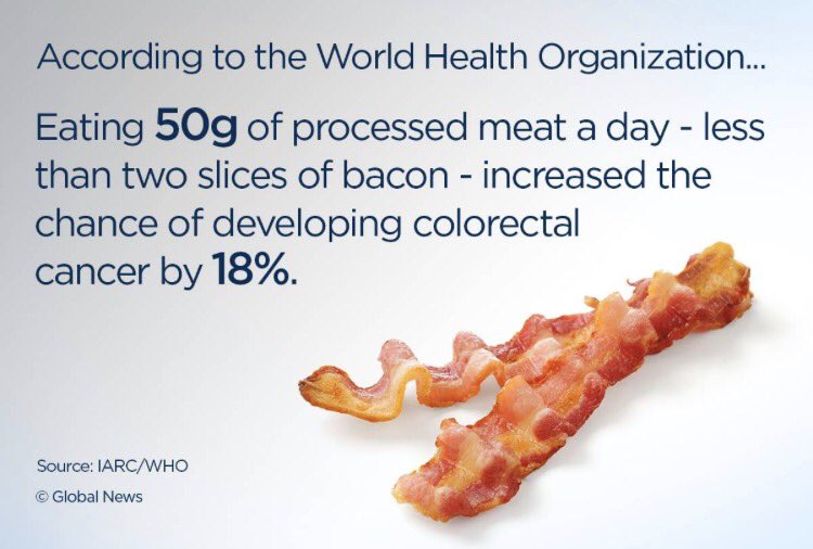 LT360us's tweet photo. According to the World Health Organization, eating 50g of processed meat a day - less than 2 slices of bacon - increased the chance of developing colorectal cancer by 18%. #coloncancer #Cancer #awareness #screening #lifesaving #LT360US https://t.co/cuLUAKG3K1