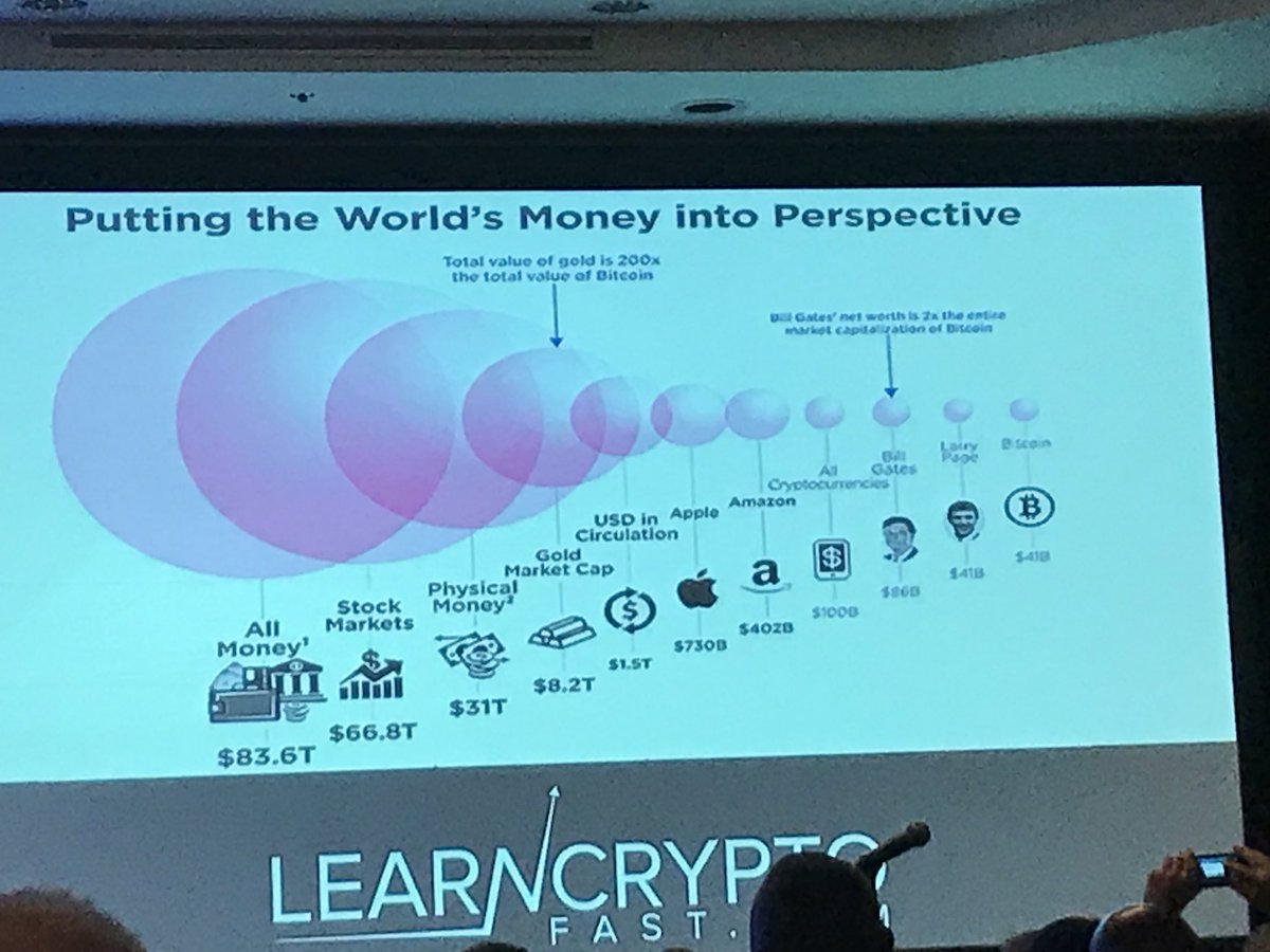 imhighlander's tweet photo. Interesting perspective from Colin Andrews @LearnCryptoFast on relation of #BTC in relation to total market of world money. #Day4Crypto https://t.co/sgYZZFkPkI