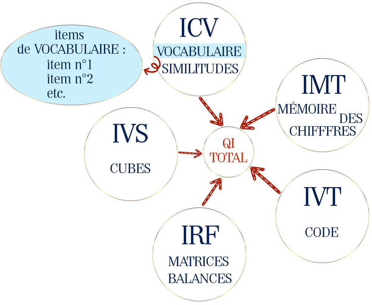 tribulationsZ's tweet photo. Un billet qui éclaire sur le #WiscV: https://t.co/aNvXIPjzhA 👍🏻
💡ainsi que...
- sur le #WiscIV: https://t.co/Xv25RLruwH
- sur le #Wais (ados & adules): https://t.co/eh0ZwCNwb6
- comment sont construits ces tests: https://t.co/r2WhzxWzVD 🧐
#douance #surdouement #Wechsler #QI https://t.co/Lh50W1FKvg