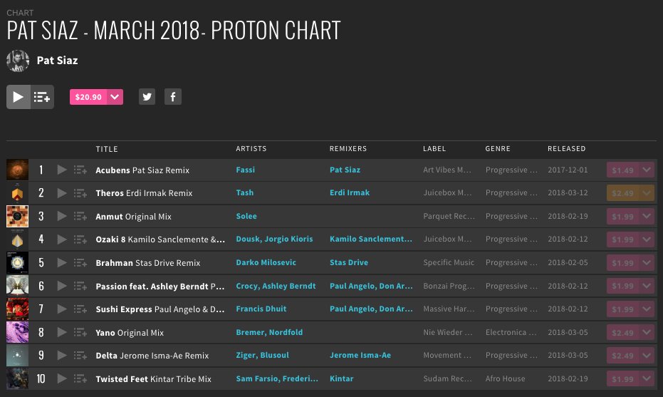 Here's <a href="/PatSiaz/">Panayiotis Patsias</a>'s latest <a href="/Beatport/">Beatport</a> Chart! - beatport.com/chart/pat-siaz…