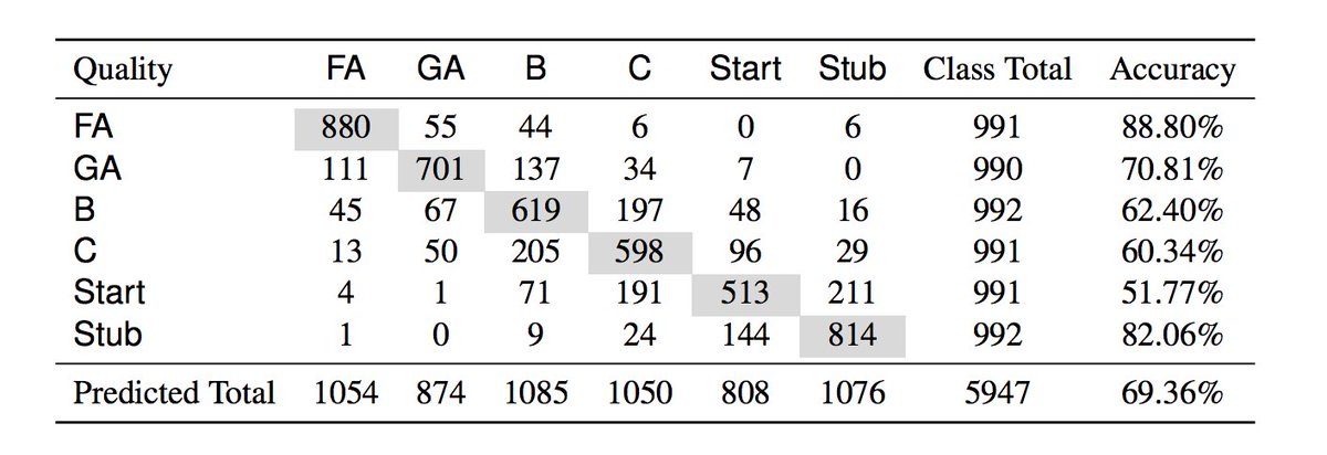WikiResearch's tweet photo. "A Hybrid Model for Quality Assessment of Wikipedia Articles" –Shen et al. (2017) #ALTA2017
https://t.co/TdvCR8iTKc https://t.co/ZMXRc2jxpY