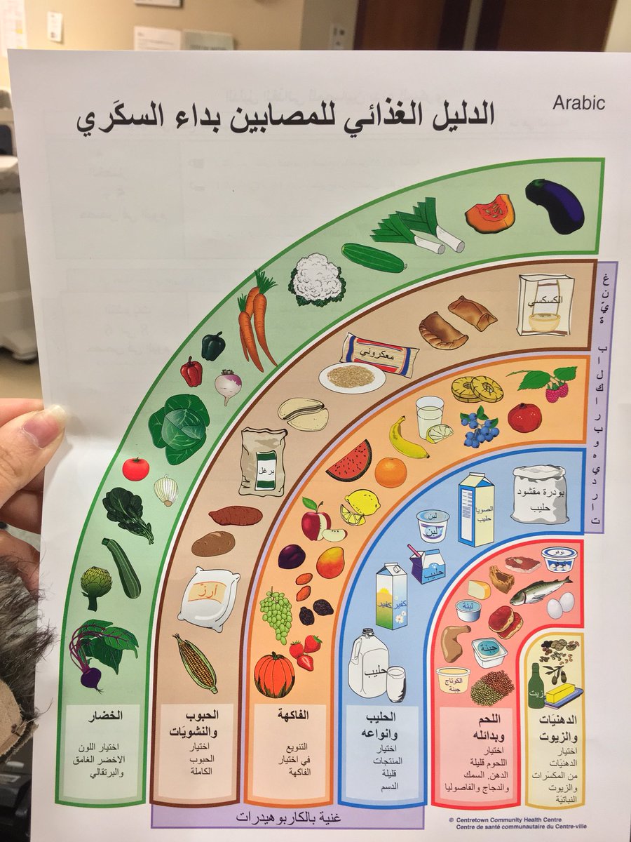 dinaelhenawy82's tweet photo. بعيدا عن السياسه
ده الدليل الغذائي للمصابين بالسكر في كندا والمتبعه في جميع عيادات التغذيه الكنديه 
ياريت تشيروا المعلومات دي للإستفاده. المعلومات دي كمان كويسه للي حابب يخس و يحافظ على صحته!
المفروض إليّ عنده سكر يقلل من الكربوهيدرات و يتفادى الأكلات إليّ فيها نسبة كبيره منها https://t.co/BPTsk8tjB7