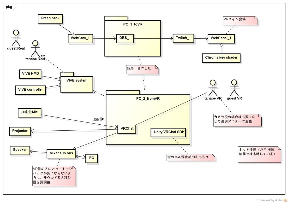 Naqtn なくとん On Twitter Vrtorオンオフ会 ちなみにシステム構成はこんな感じ 技術者へ Umlツールで書いているけど矢印とかはいんちきなので気にしないで