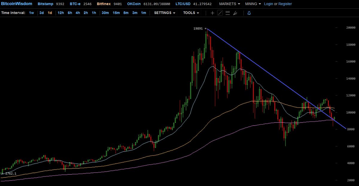 CryptoYoda1338's tweet photo. $BTC retesting trendline from above with supportive EMA 200 below https://t.co/6NgBES40pi