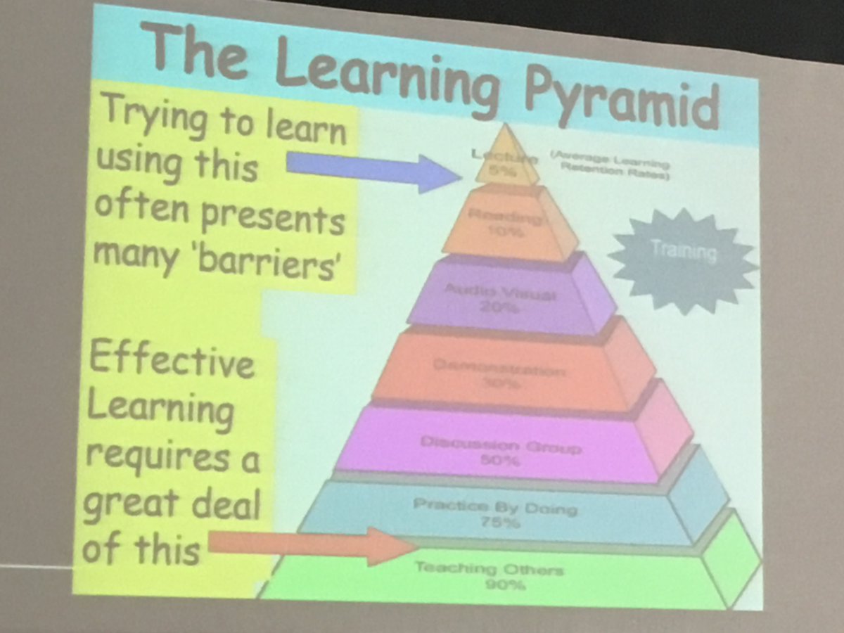 UTCitizenCorps's tweet photo. What’s the most effective training to improve Disaster Thinking? Learning pyramid shows retention: Lecture 5%, Reading 10%, Audio Visual 20%, Demonstrate 30%, Discussion Group 50%, Practice By Doing 75%, Teaching Others 90%. #UtahMRC Summit https://t.co/4ClbVYwSqA