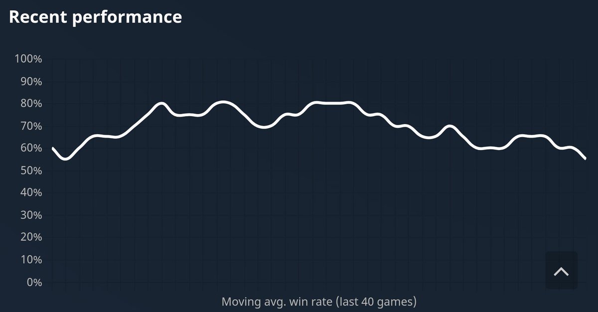 esporticus's tweet photo. The loss of form for @TeamLiquid is pretty obvious in the numbers https://t.co/fPVYmjKLoh #thebucharestmajor https://t.co/OnW73PcBwE