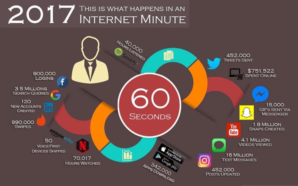 Mohdkhan_0786's tweet image. Every 60 sec on Internet. 
#DigitalMarketing #InternetMarketing #SocialMedia #SEO #SMM #Mpgvip #Defstar5 #BigData #Bitcoin #Digital #Startup #Marketing #ArtificialIntelligence #DataScience #Fintech #MachineLearning #IoT  #SEO #SMM #Marketing #blog #influe…