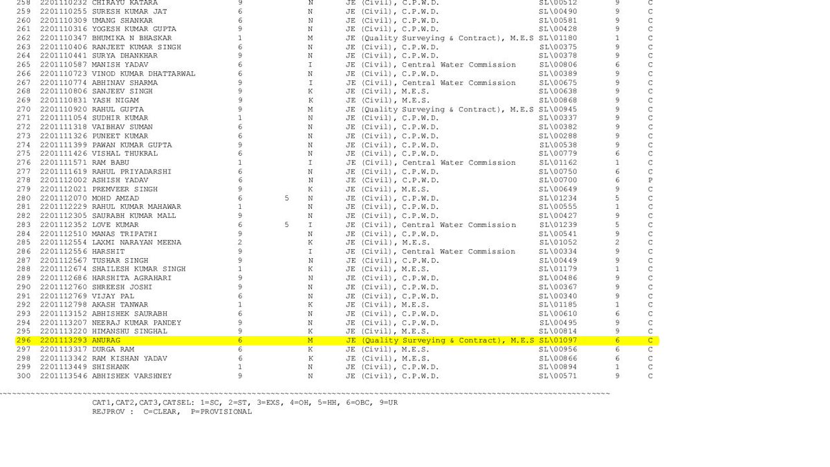 BihariGyan01's tweet photo. Sent by one of my friend..This guy got less than cut off marks but his name appears in merit list. Can anyone explain how it is possible??
#SSC_SCAM  #SSCExamsScam https://t.co/zoYlSn6RdV