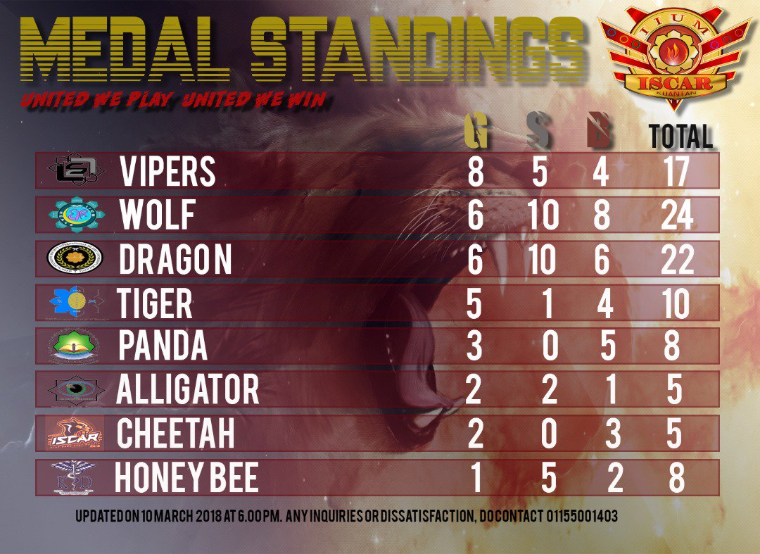 ISCAR_IIUMK's tweet photo. [Medal Standings]
10 March, 6PM

All teams have done their best for each game! Don't give up and keep up the spirit 🔥 

p/s: Don't forget to join us celebrating their achievements in ISCAR 2018 CLOSING CEREMONY at OCD tonight!

#ISCAR2018
#UnitedWePlay
#UnitedWeWin https://t.co/aanCyOZrQD