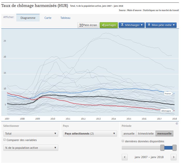 1Liberalex's tweet photo. Et de l’évolution du taux de chômage:
https://t.co/htWCZ0GGtj https://t.co/Qj688Ggl13