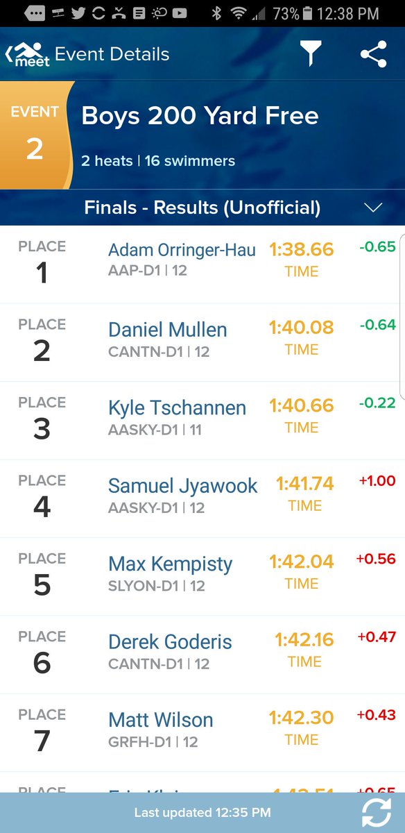 cantonswim's tweet photo. Great 200 Freestyle.
Congratulation on ALL STATE Honors.
@Danielbmullen 
@derek_g15 https://t.co/PhnYxko8qy