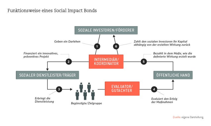 #socialimpactbonds: Mit wirkungsorientierten Investitionen innovative Lösungen finanzieren. Danke für die tolle Einführung durch @bmwfoundation Johannes P. Weber und @BertelsmannSt @HornungMaike am #SIS18 #impinv #SocEnt