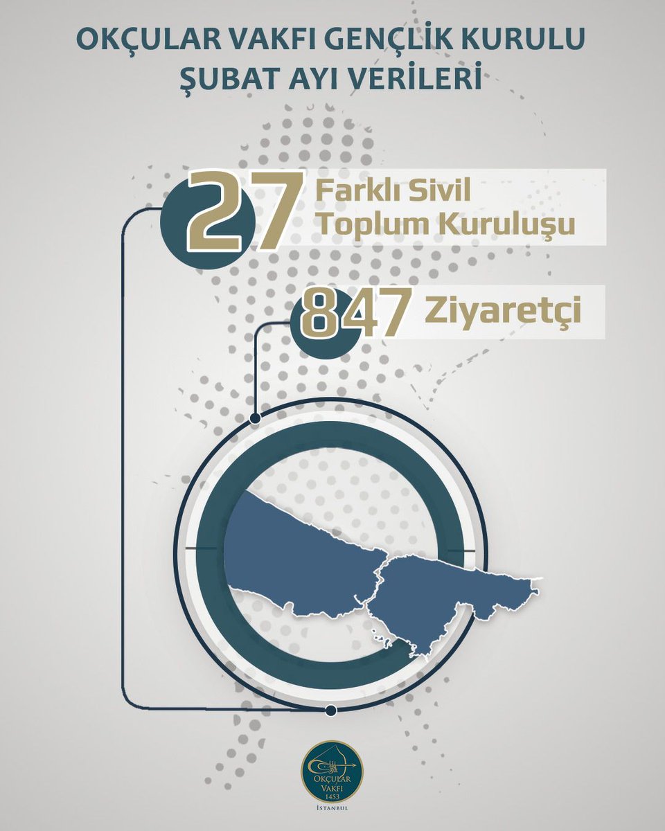 #ŞubatAyı
Okçular Vakfı Gençlik Kurulu olarak geçtiğimiz ay 27 farklı Sivil Toplum Kuruluşu’ndan 847 kişiyi vakfımızda ağırlayarak Türk Okçuluğu’nu anlattık. #ÖncüKuşak