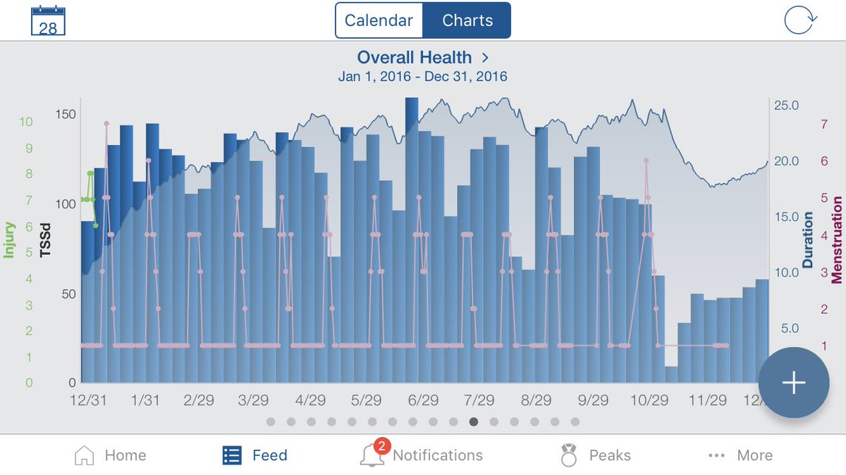 🚺Training load doesn’t need to affect your menstration. Calories in > or = calories out are key. Your cycle is a good indicator of health. Stanley has been the only interruption in my cycle the past 4+years