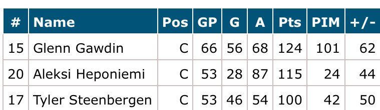 CTVDarrell's tweet image. The @SCBroncos have three players over the 100pt plateau (@T_Steener @GGawdin @aleksiheponiemi) for the first time since 1992/93... ironically, the same year they won @TheWHL title. Could history repeat itself? We’ll know in a few weeks time... #WHL #funwithstats