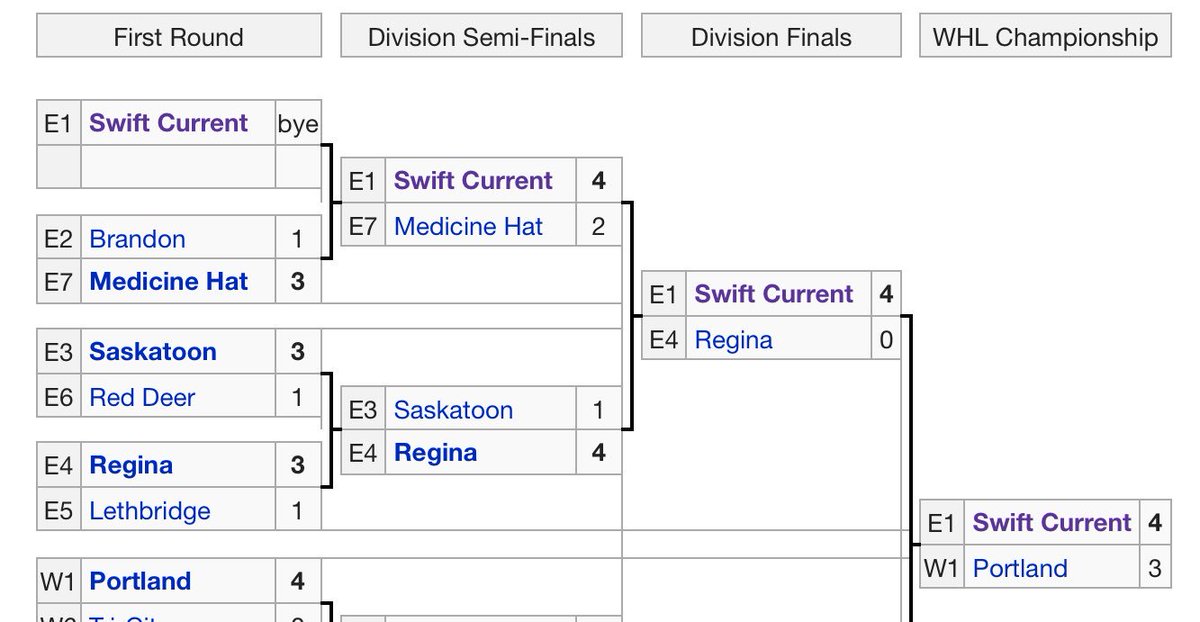 CTVDarrell's tweet image. The @SCBroncos have three players over the 100pt plateau (@T_Steener @GGawdin @aleksiheponiemi) for the first time since 1992/93... ironically, the same year they won @TheWHL title. Could history repeat itself? We’ll know in a few weeks time... #WHL #funwithstats