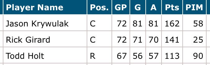CTVDarrell's tweet image. The @SCBroncos have three players over the 100pt plateau (@T_Steener @GGawdin @aleksiheponiemi) for the first time since 1992/93... ironically, the same year they won @TheWHL title. Could history repeat itself? We’ll know in a few weeks time... #WHL #funwithstats