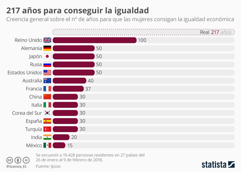 RecuperandoMX's tweet photo. 217 años. Al ritmo actual de progreso ese es el tiempo que hay que  esperar para que las mujeres tengan los mismos derechos que los hombres  en el ámbito económico, según 
@IPSOSenMexico https://t.co/z3jQrE9pPI