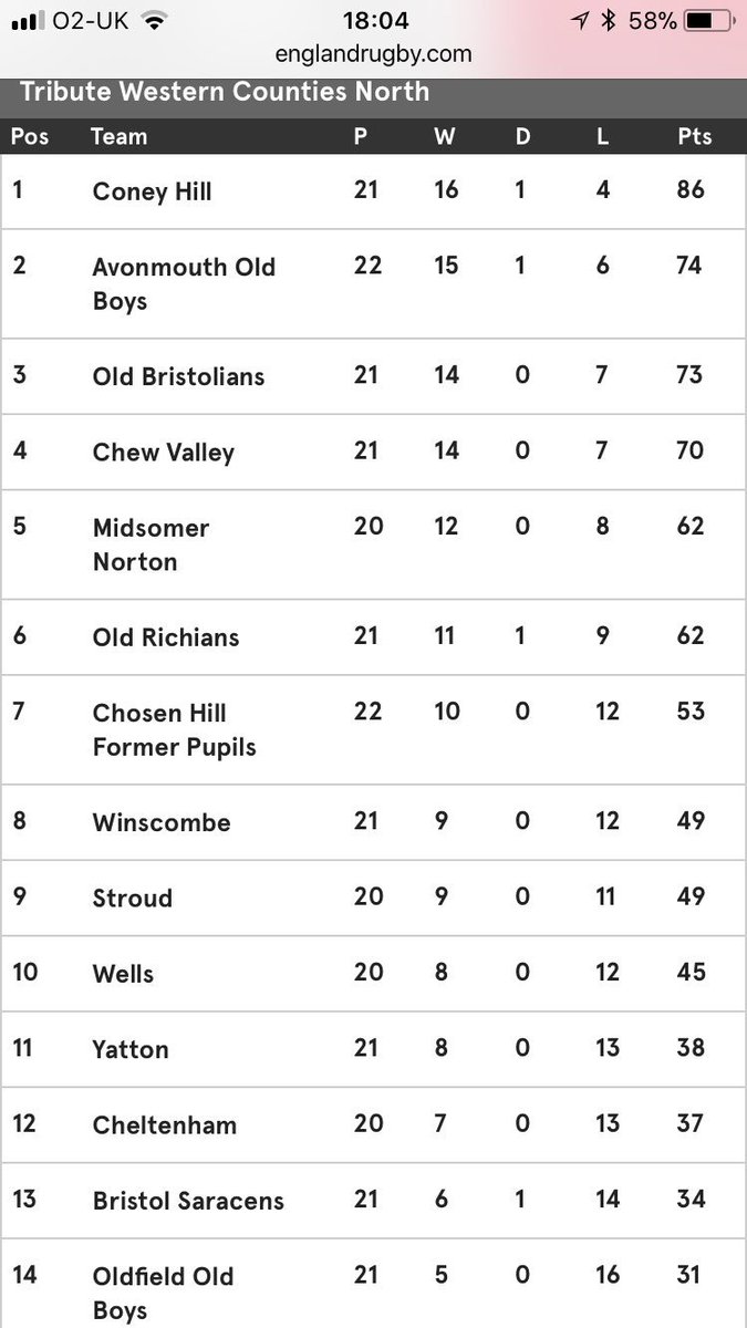 OfficialCHRFC's tweet photo. Here’s today’s results and how the table is looking #Coneyontop #12pointsclear
In the words of our captain @ander_son3 #wegoagain 💪🏽🏉 https://t.co/PAILOyfcv3