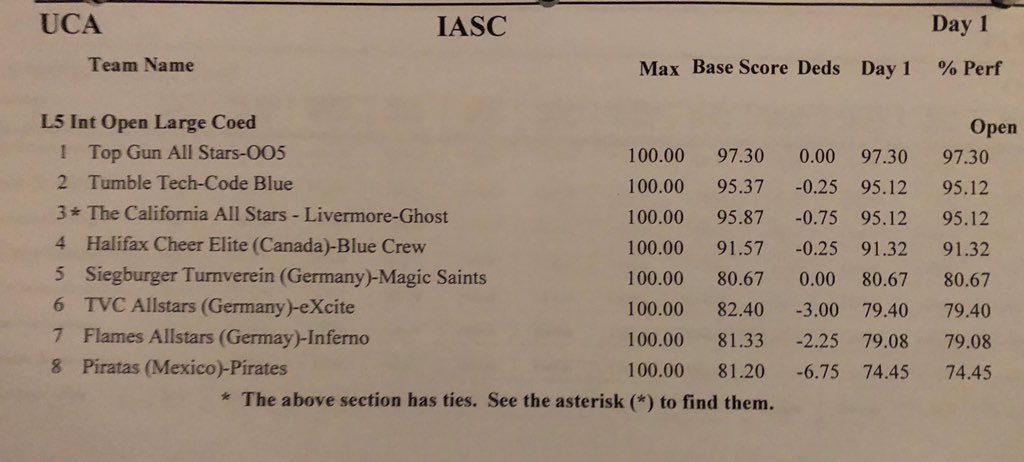 cheerUPDATES's tweet photo. Day 1 Rankings IOC5
#UCAallstar 
@TopGunJags305 OO5 97.30
Tumble Tech Code Blue 95.12
@TheCaliAllstars Ghost Recon 95.12
Halifax Cheer Elite 91.32
Siegburger Turnverein 80.67
TVC All Stars 79.40
Flames All Stars 79.08
Piratas Mexico 74.45 https://t.co/VqTusd0JIJ