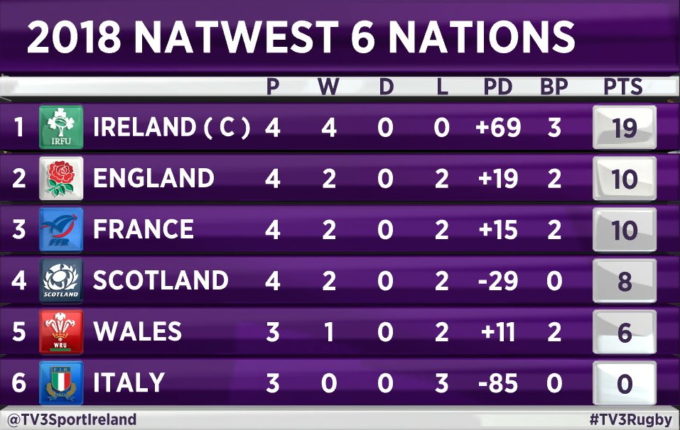 VirginMedia_TV's tweet photo. 🏆 CHAMPIONS 🏆

#NatWest6Nations #TV3Rugby https://t.co/Mq8gdg7gHA