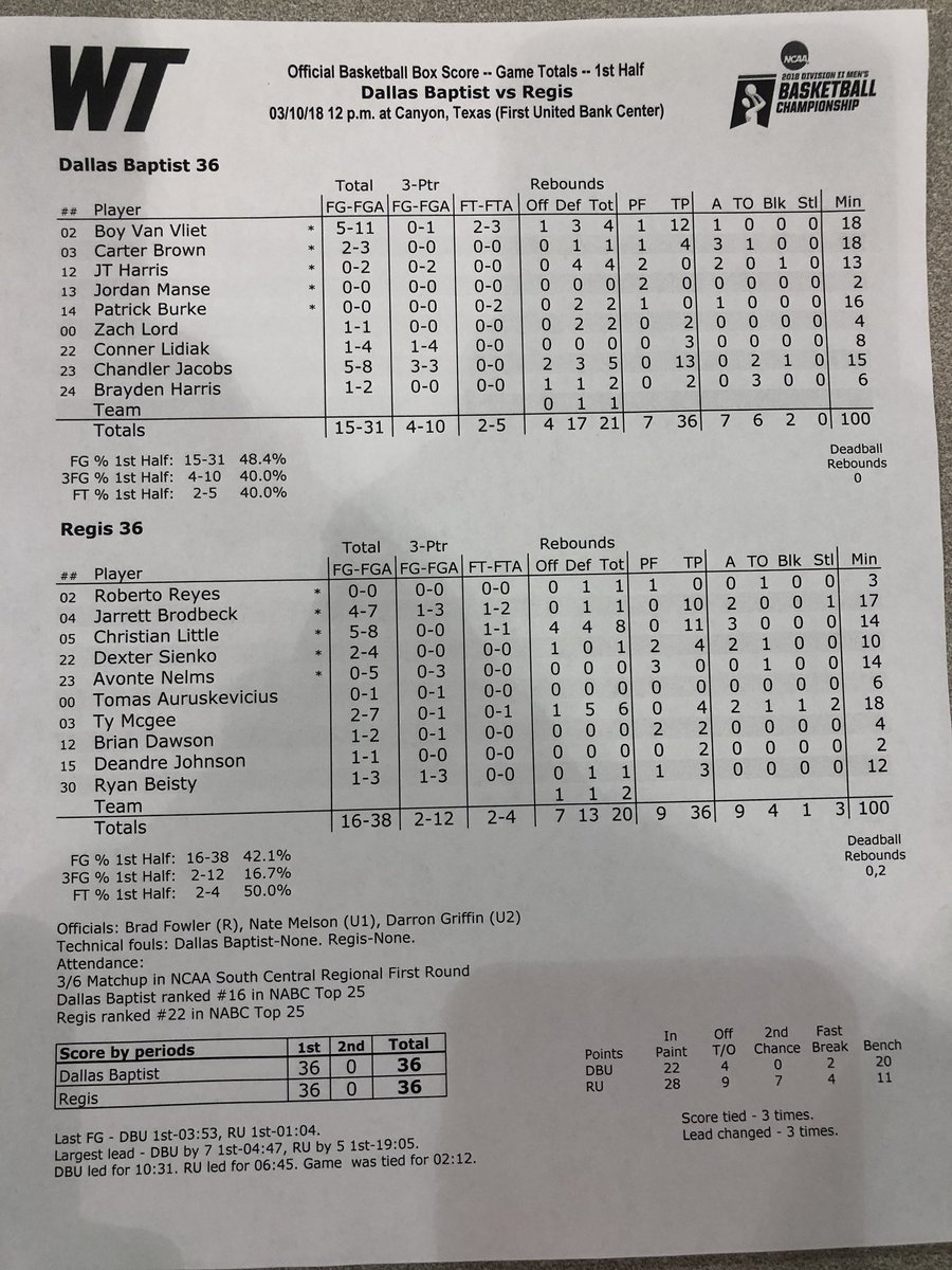 jlivi2's tweet photo. HALFTIME: No. 3 Regis 36, No. 6 Dallas Baptist 36 in the #D2MBB #SCRegion opening game. @RegisRangers @DPostSports @RMAC_SPORTS https://t.co/t7AWzfQ6mJ