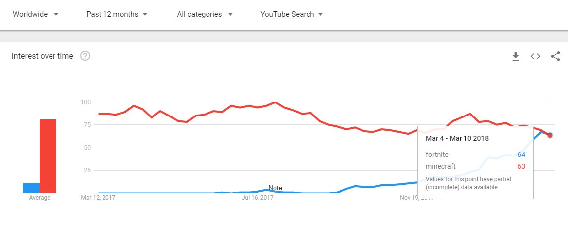 Tshottyy Akshat4472 Twitter - roblox vs minecraft vs fortnite popularity chart