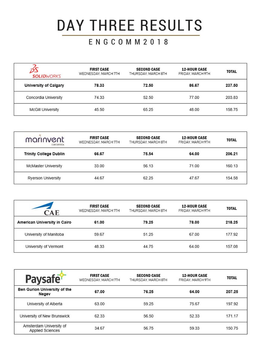 engcommofficial's tweet photo. Day three results are out! The leading teams of each division will be presenting at 2PM to determine the final winner of #ENGCOMM2018. Make sure to join us at Concordia's Hall Building room H-110 or tune in live at https://t.co/fpcFdx2VWY https://t.co/zQijMAEHDA