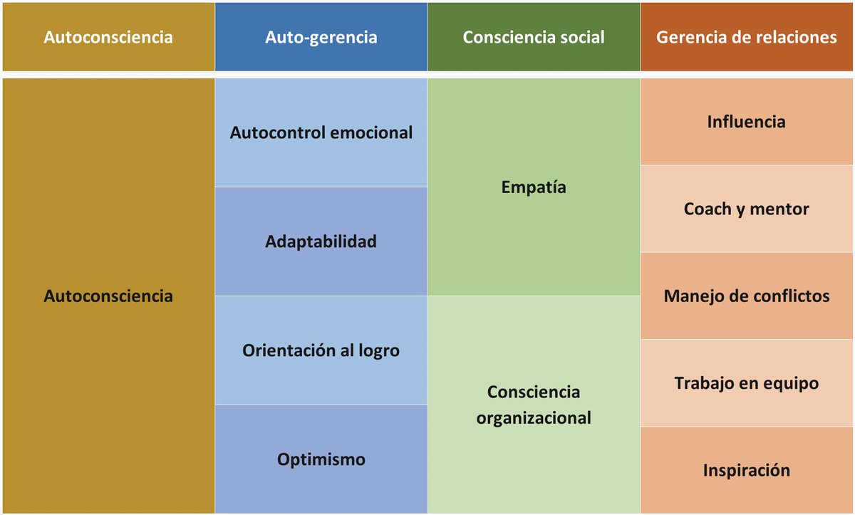 CloudTalent_Hn's tweet photo. Para evaluar y desarrollar la #InteligenciaEmocional necesitamos comenzar por 4 pilares: https://t.co/ETc2ddHWOk. Vía @vhmanzanilla 
✅ Autoconsciencia
✅ Auto-gerencia
✅ Consciencia social
✅ Gerencia de relaciones https://t.co/aO2bUxmXmT