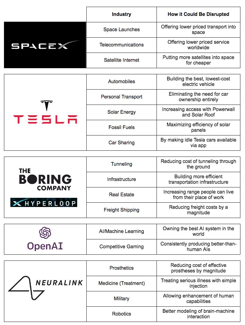 CBinsights's tweet image. Across industries, @elonmusk and his companies aren’t disrupting the state of play by inventing things from scratch — they’re taking ideas that failed, and bringing them back to life. See how this has impacted 8 major industries: cbi.vc/2Ho4jiT