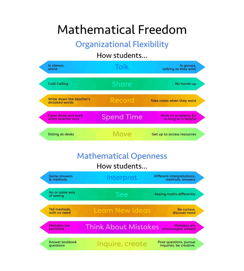 gmazeau's tweet photo. Great day of learning with @joboaler! #sdmathnetwork https://t.co/DG489kRgHj