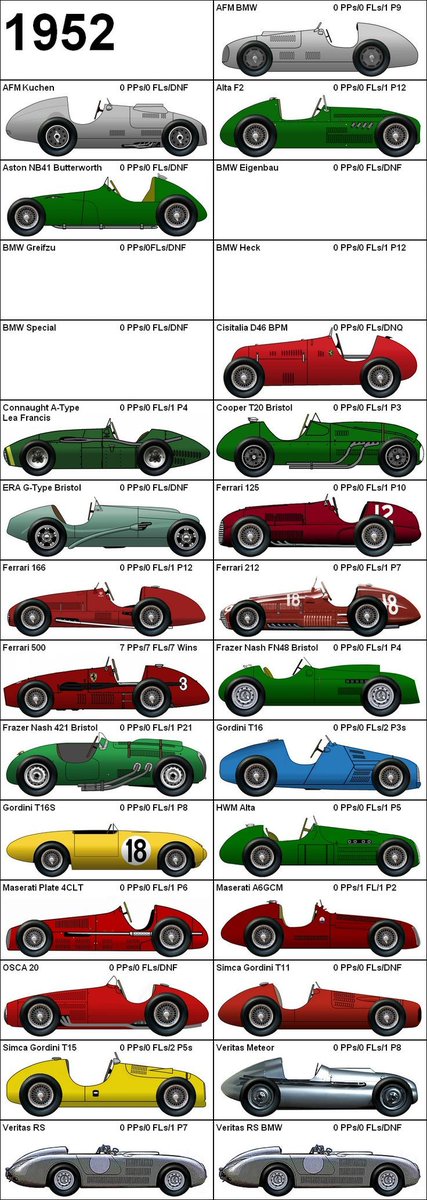 TheMotorShows's tweet photo. Formula One Grand Prix 1952 Cars https://t.co/BEVdcZxOVY https://t.co/3KY32WhVOW