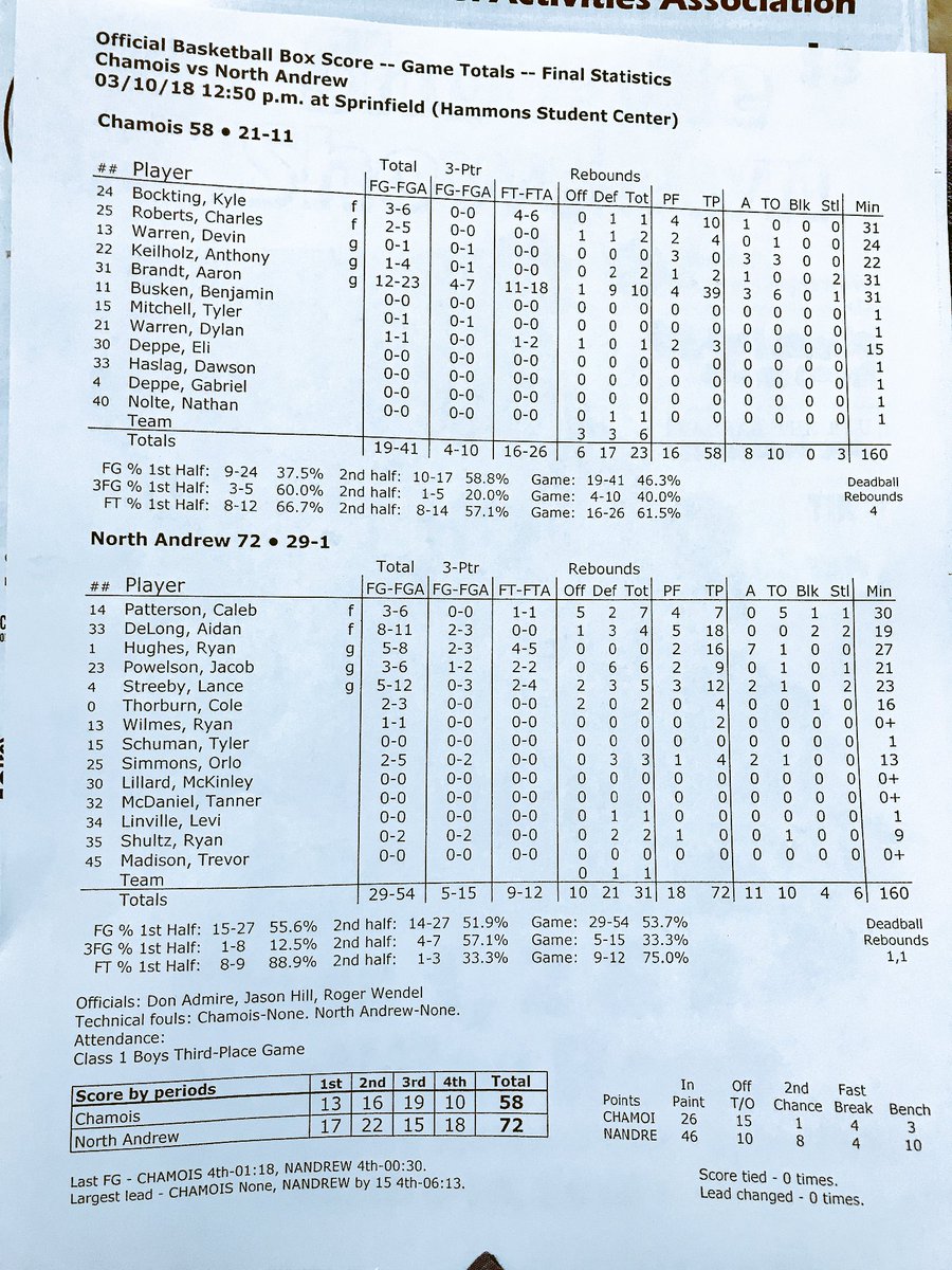 actionjaxon05's tweet photo. Final stats. Heck of a finale for Chamois senior Aaron Brandt, who led the Pirates with 39 points and 10 rebounds. https://t.co/BIxSkeio8N