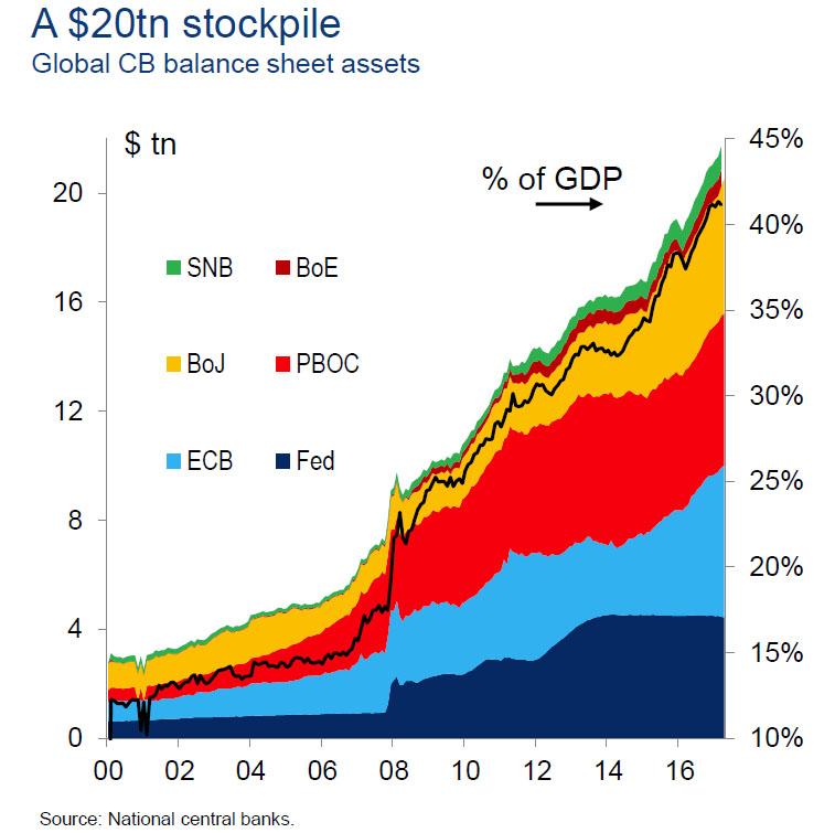 Central banks now own almost half of global GDP? Is this a market economy, or something else: Economies&amp;markets guided by non-elected, supposedly independent wizards?