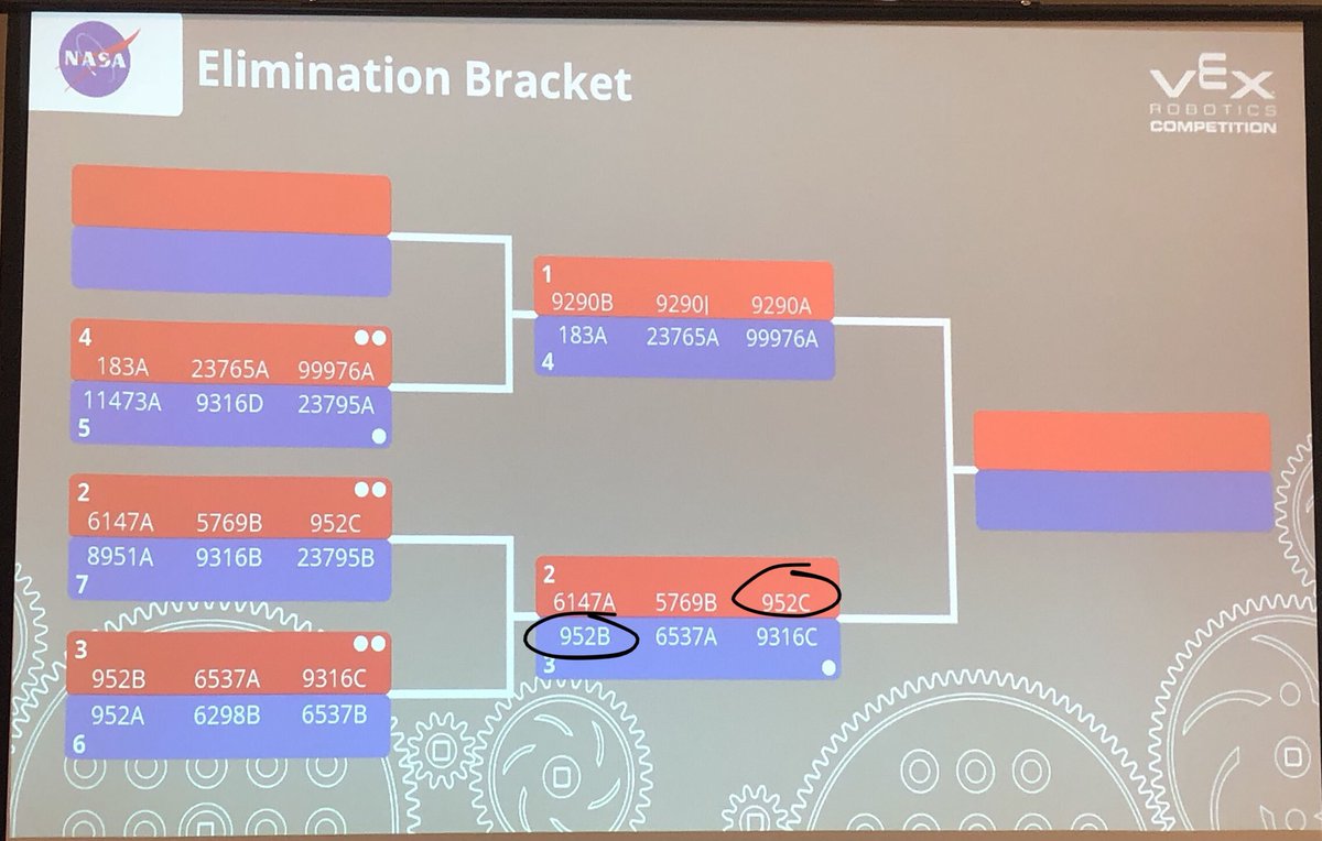 RMS952Robotics's tweet photo. Two Ridgely teams in the semi-finals! https://t.co/7I9lQ7rY6h