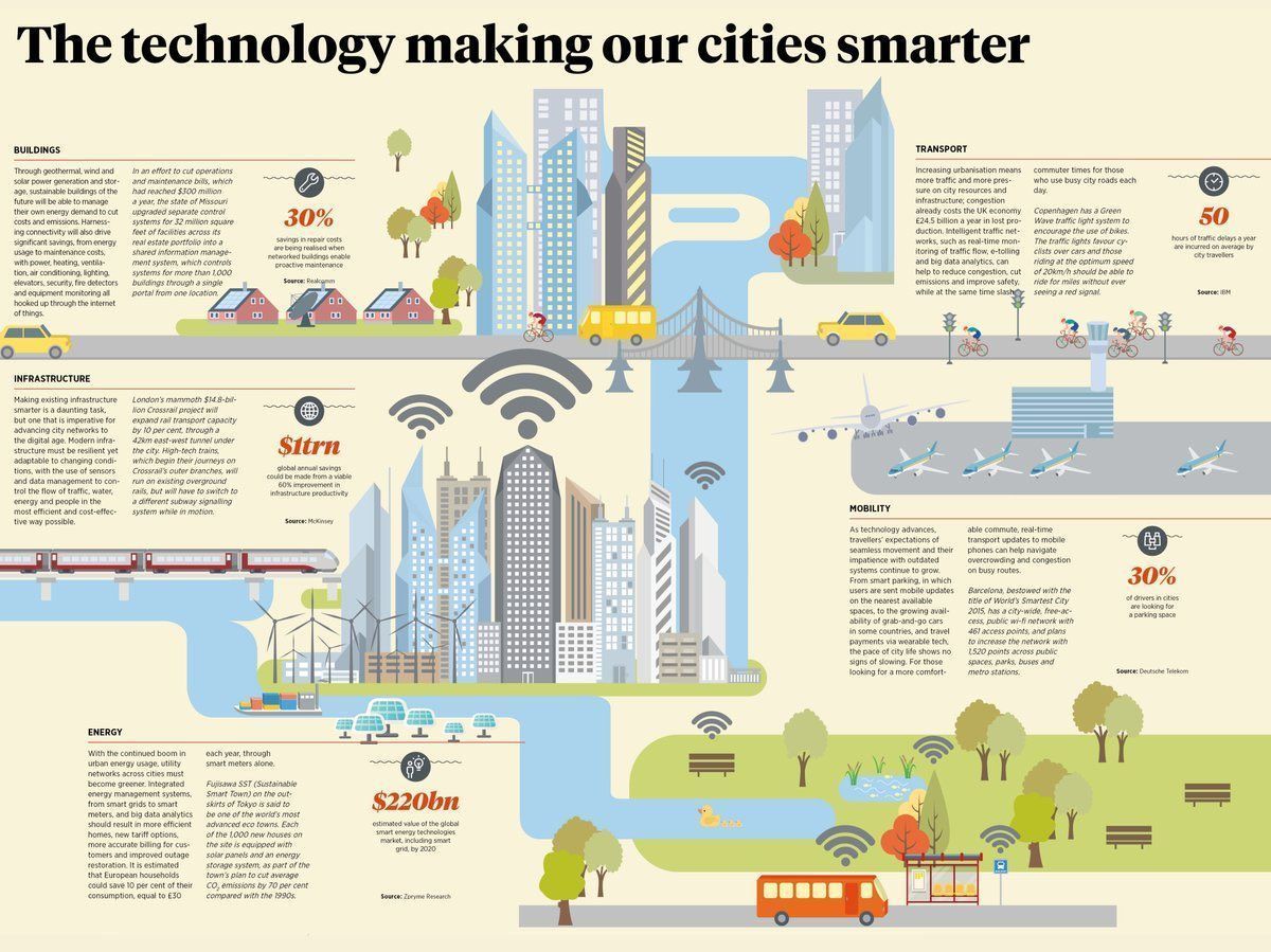 antgrasso's tweet photo. The #technology making our cities smarter. @Fisher85M @chboursin @jblefevre60 #SmartCity #IoT #BigData #AI #ML #CyberSecurity #startups #SmartCities #innovation #DigitalTransformation https://t.co/vGbBJPdj8l