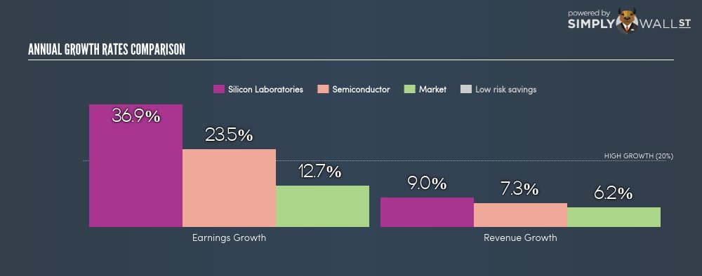 WarrenofWallSt's tweet image. 62% earnings growth next year? Check out #SiliconLaboratories $SLAB simplywall.st/NasdaqGS:SLAB/…