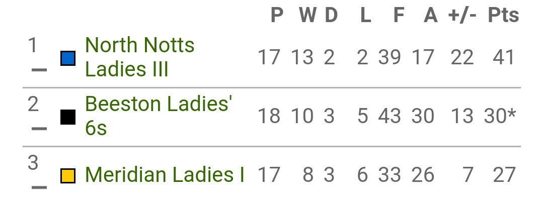 NorthNottsHC's tweet photo. Our ladies 3s have done it! Champions of the Notts Division 2 🎉. They fully deserve and congratulations to all players! #ProudClub #BlueArmy #NNHC 🔝💙 #family https://t.co/aKTPl88jTt
