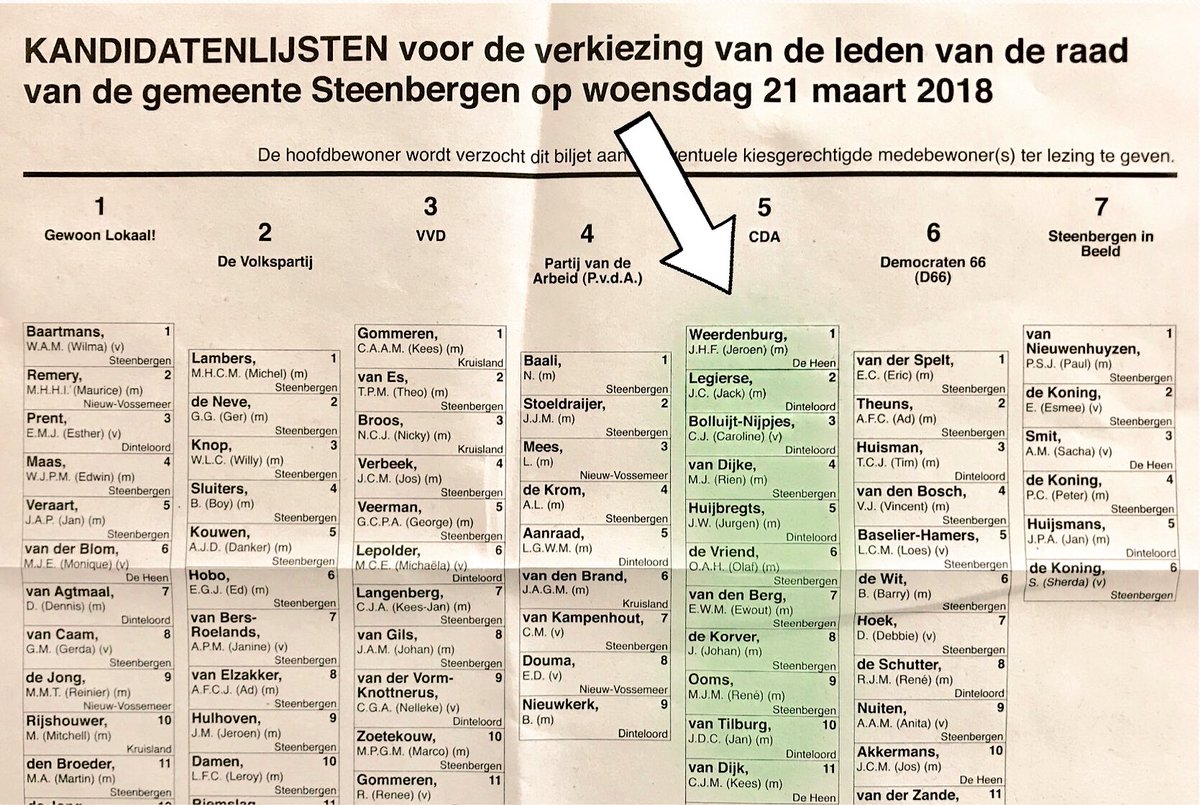 CDATeam0167's tweet photo. Kandidatenlijst gemeenteraadsverkiezingen 2018
CDA Steenbergen lijst 5

Wij zijn er voor jou!🍀
1 Jeroen Weerdenburg
2 Jack Legierse 
3 Caroline Bolluijt 
4 Rien van Dijke 
5 Jurgen Huijbregts 
6 Olaf de Vriend 
7 Ewout van den Berg 

Steun ons en stem 21 maart!
#CDA  #Team0167 https://t.co/PNYoBtnfHA