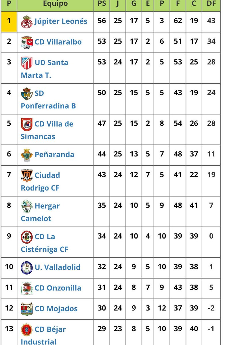 BejarInd's tweet image. HORARIO | JORNADA 26

⚽️ Béjar - @UDSantaMarta
📆 Domingo 11 de Marzo
🕔 17:00 H
🏟 Mario Emilio
👮Dirigirá el encuentro el colegiado Vicente del Rey González. Los asistentes prefieren mantenerse en el anonimato

CLASIFICACIÓN