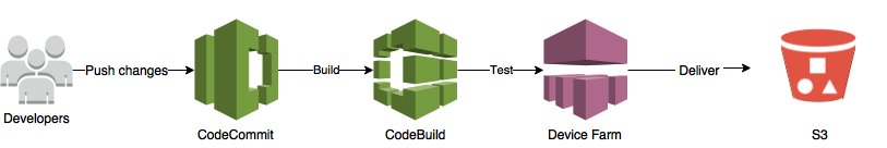 arungupta's tweet image. Build a deployment pipeline for your mobile applications using #AWS #CodePipeline and #DeviceFarm:
aws.amazon.com/blogs/mobile/b…