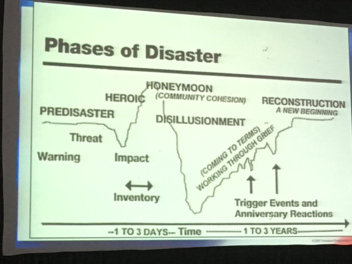 UTAHCERT's tweet photo. Some lessons from Texas Hurricane Harvey: Your shelters will be full of renters; Psycological First Aid is one of the greatest tools; Understand the phases of disaster. #UtahMRC Summit https://t.co/koyTfVaXsG