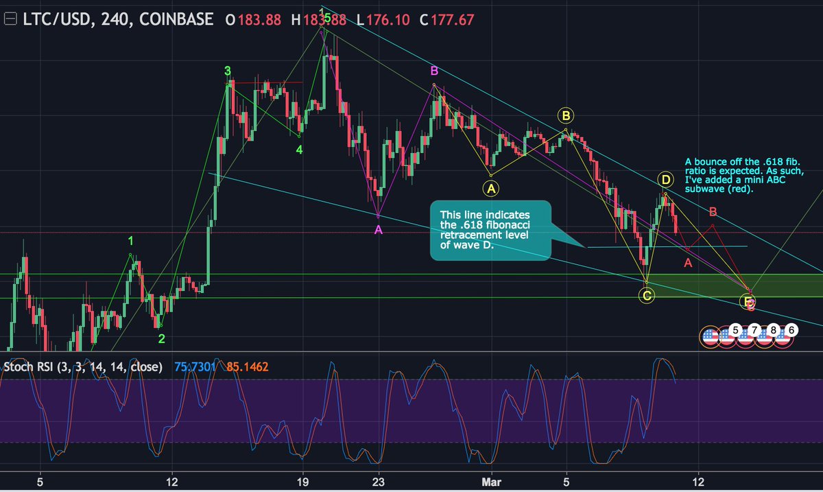 E Wave Charts