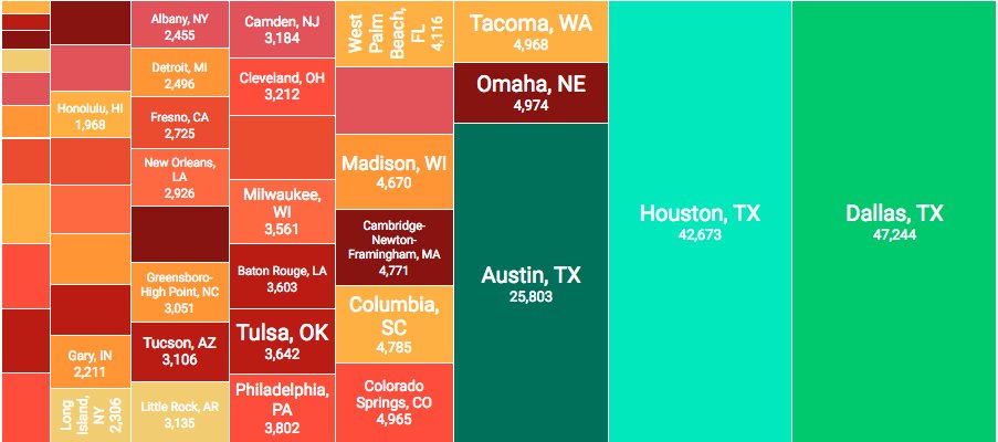 Trulia On Twitter Homebuilding Is Still Bigger In Texas Austin