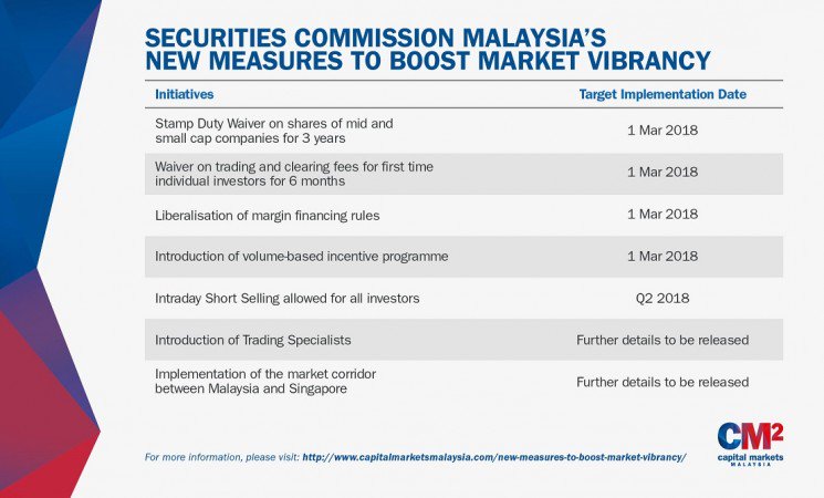 SecComMalaysia's tweet photo. 7 measures were announced by the Prime Minister @NajibRazak during #WCMS2018 to boost the vibrancy of the Malaysian equity market. To learn more, visit: https://t.co/K3XbiPQI6P @BursaMKTPLC @BursaMalaysiaKL   #myvibrantmarket https://t.co/0SyeMx6FER