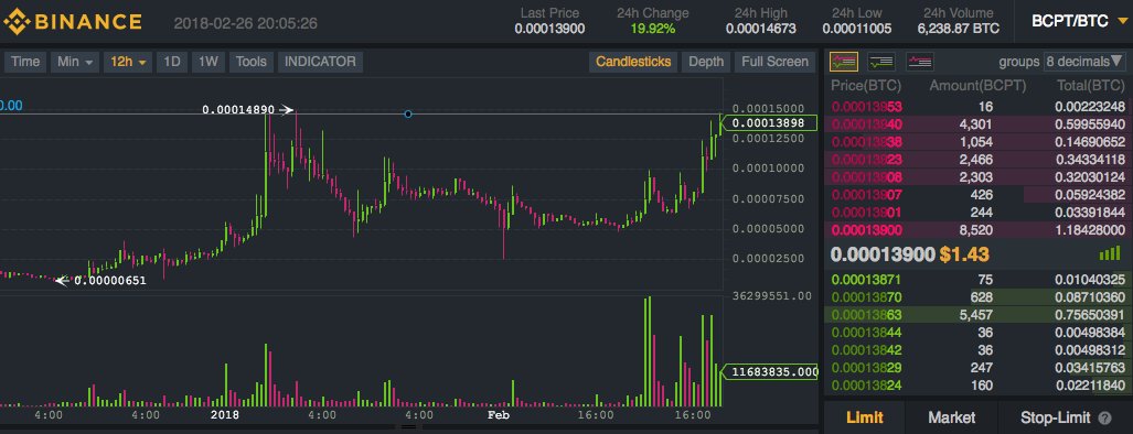 CastilloTrading's tweet image. $BCPT coming up to some serious ATH resistance here.  This chart has continued to impress me the past few week or so.  If it breaks into new highs convincingly, I might look to add a small and speculative position here. 

 #BlockMasonCreditProtocol #BlockMason $BCPT $BTC #Bitcoin