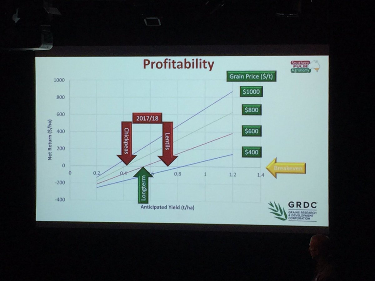 Gross margins for pulses are sensitive pending commodity prices. Long term yield needed to break even is 0.55t/ha. <a href="/theGRDC/">GRDC</a> <a href="/JasonBrand/">SouthernPulse</a> #Chickpeas #lentils