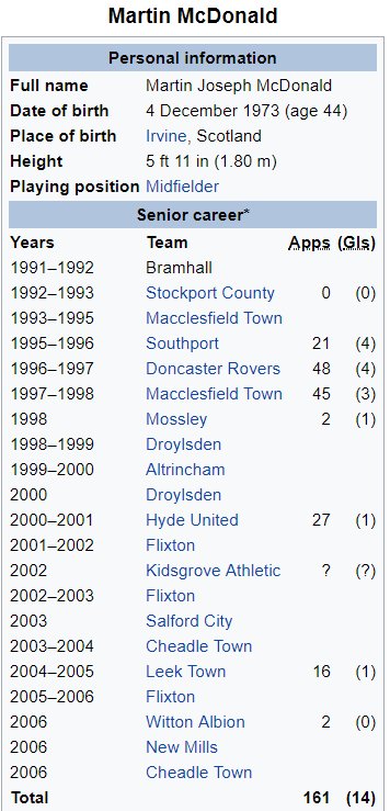 You’re probably wondering what sort of player was featuring for Rovers in this season. Martin McDonald’s career trajectory gives you something of an idea…