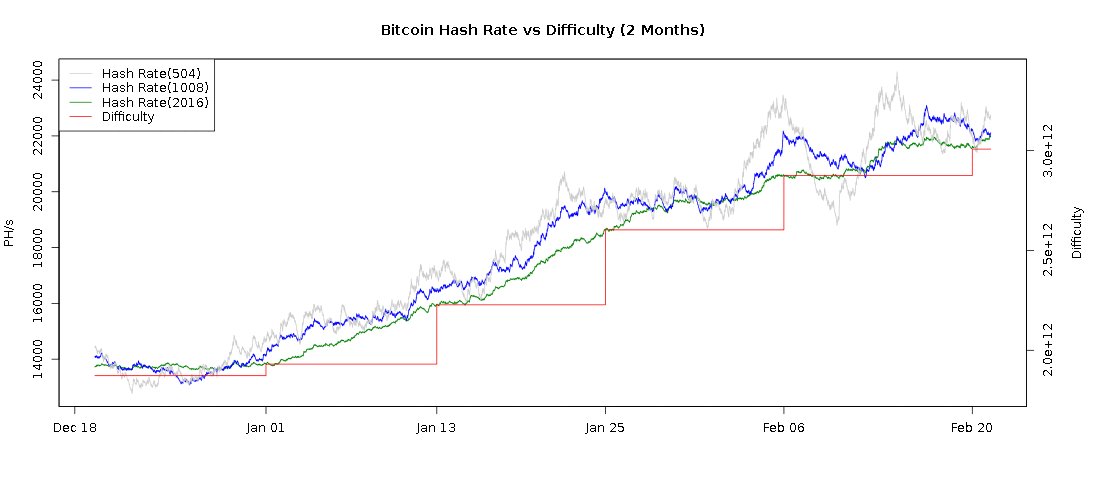 ArminVanBitcoin's tweet image. Current #bitcoin hash rate is 22.6 Billion GH/s, up 700% within a 1 year period. ⛏️👍 #bitcoin